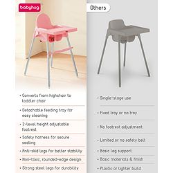 Babyhug Multi-functional Highchair & Convertible Feeding Chair | Removable Feeding Tray| Adjustable Footrest| Safety Harness| Anti-skid Base| Easy Assembly| Easy Cleaning| 6 Months to 3 Years - Blue